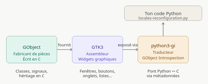 Relations GObject GTK3 Python